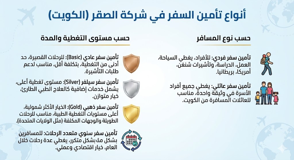 أنواع تأمين السفر في الكويت – تأمين فردي وعائلي وباقات سيلفر وذهبي من شركة الصقر