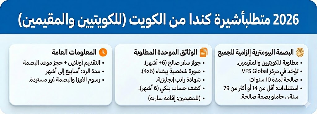 متطلبات فيزا كندا من الكويت 2026 للكويتيين والمقيمين مع البصمة البيومترية