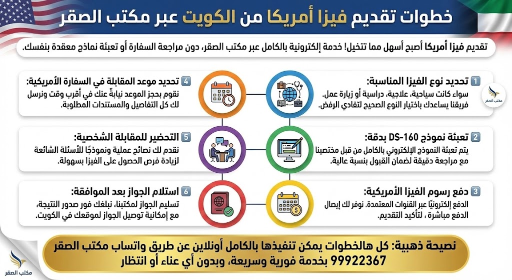 انفوجراف يوضح خطوات تقديم فيزا أمريكا من الكويت لعام 2026 وتعبئة نموذج DS-160 وحجز موعد السفارة الأمريكية
