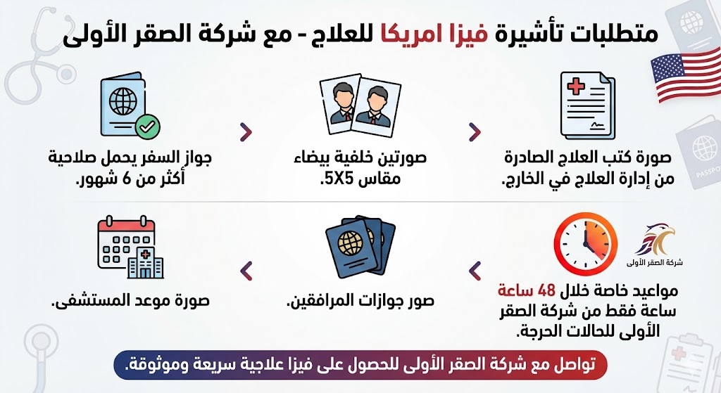 انفوجراف يوضح متطلبات تأشيرة أمريكا للعلاج الطبي من الكويت والمستندات المطلوبة للتقديم